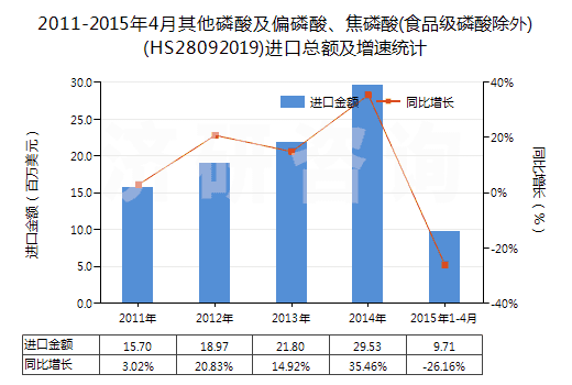 2011-2015年4月其他磷酸及偏磷酸、焦磷酸(食品級磷酸除外)(HS28092019)進口總額及增速統(tǒng)計